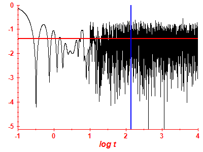 Survival probability log